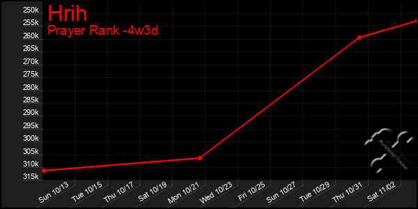 Last 31 Days Graph of Hrih