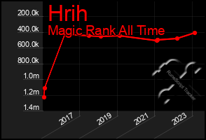 Total Graph of Hrih