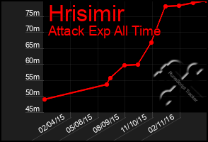 Total Graph of Hrisimir