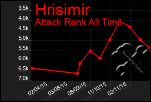 Total Graph of Hrisimir