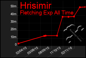 Total Graph of Hrisimir