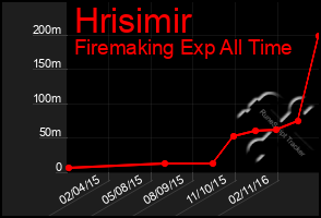 Total Graph of Hrisimir