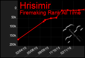 Total Graph of Hrisimir