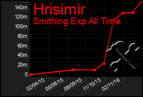 Total Graph of Hrisimir