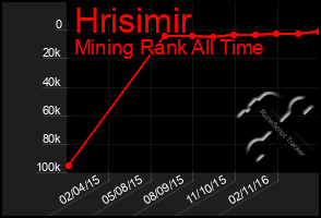 Total Graph of Hrisimir