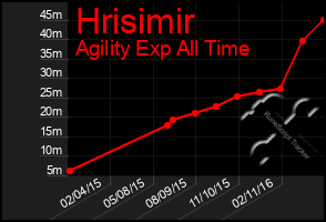 Total Graph of Hrisimir