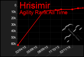 Total Graph of Hrisimir