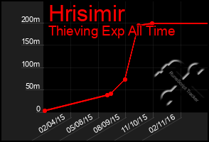 Total Graph of Hrisimir