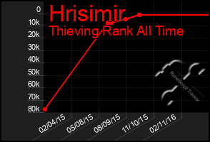 Total Graph of Hrisimir