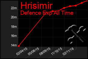 Total Graph of Hrisimir