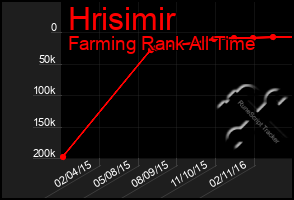 Total Graph of Hrisimir