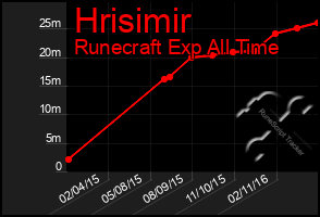 Total Graph of Hrisimir