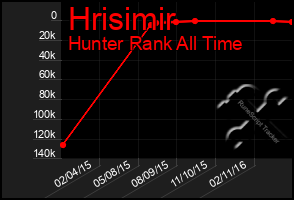 Total Graph of Hrisimir