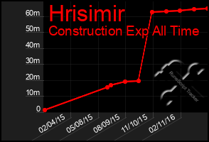 Total Graph of Hrisimir