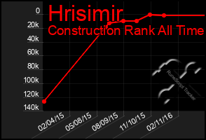 Total Graph of Hrisimir