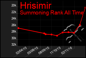 Total Graph of Hrisimir