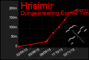 Total Graph of Hrisimir