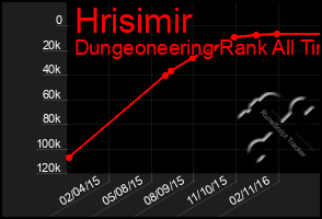 Total Graph of Hrisimir