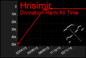 Total Graph of Hrisimir