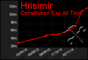 Total Graph of Hrisimir