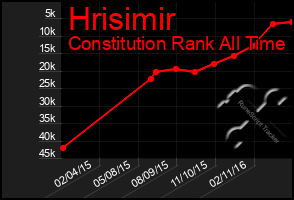 Total Graph of Hrisimir