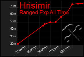 Total Graph of Hrisimir