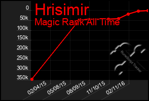 Total Graph of Hrisimir