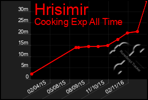 Total Graph of Hrisimir