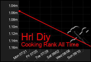 Total Graph of Hrl Diy
