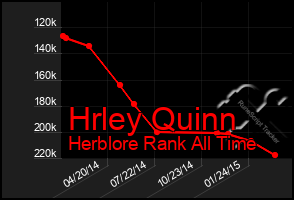 Total Graph of Hrley Quinn