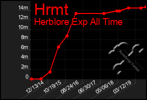 Total Graph of Hrmt