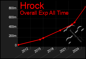 Total Graph of Hrock