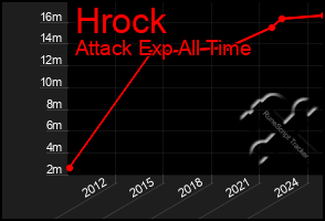 Total Graph of Hrock