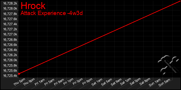 Last 31 Days Graph of Hrock