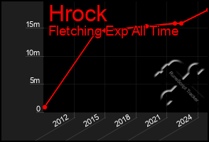 Total Graph of Hrock