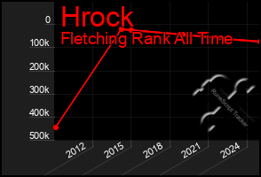 Total Graph of Hrock