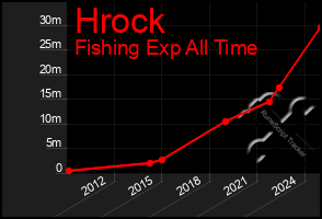 Total Graph of Hrock