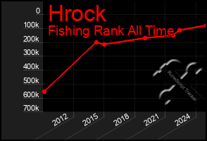 Total Graph of Hrock