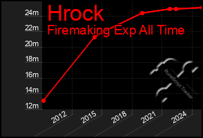 Total Graph of Hrock