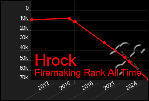 Total Graph of Hrock