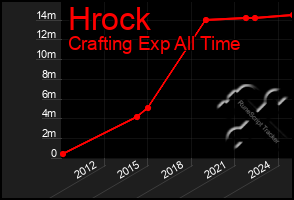 Total Graph of Hrock