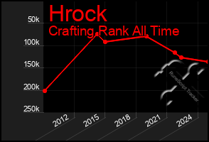 Total Graph of Hrock