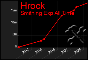 Total Graph of Hrock