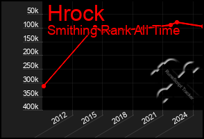 Total Graph of Hrock