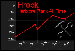 Total Graph of Hrock