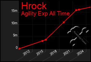 Total Graph of Hrock