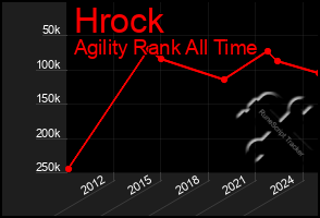 Total Graph of Hrock