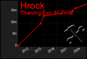 Total Graph of Hrock