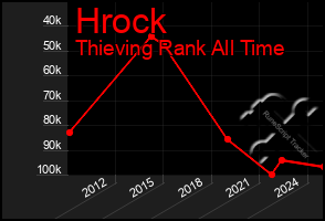 Total Graph of Hrock