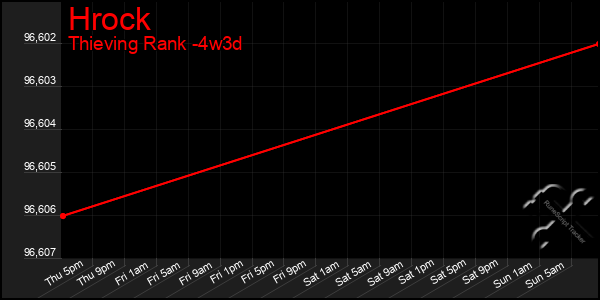 Last 31 Days Graph of Hrock